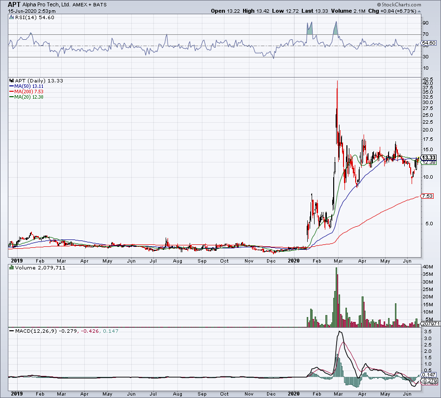 Why You Shouldn't Buy APT Stock on Coronavirus Hopes InvestorPlace
