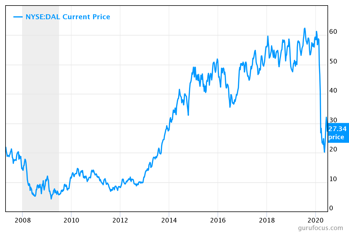 Delta Airlines DAL Stock Is Cheap, But Not Cheap Enough InvestorPlace
