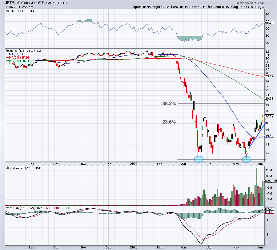 Don't Let the U.S. Global Jets (JETS) ETF Tempt You Here InvestorPlace