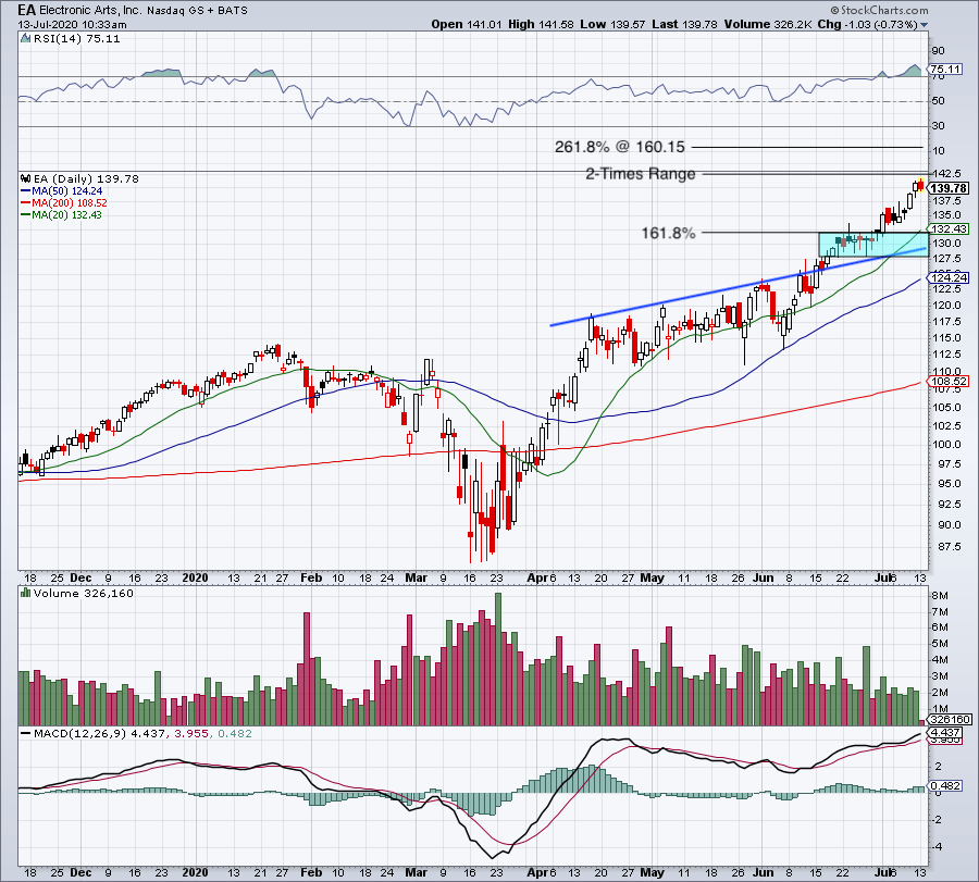 This Is Why EA Stock Can Keep Running to New Highs InvestorPlace