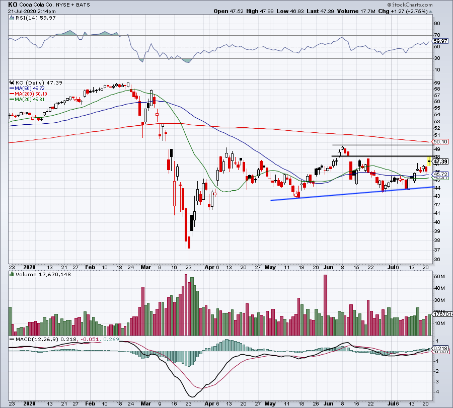4 Top Stock Trades for Wednesday KO, IBM, EBAY, UAL Markets Insider