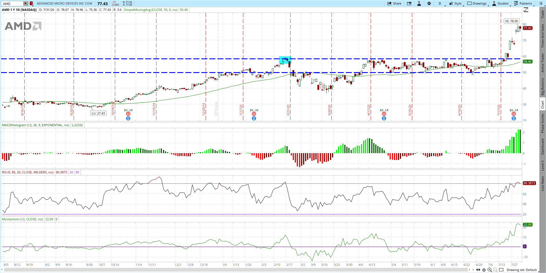Time to Take Some Chips Off the Table In AMD Stock InvestorPlace