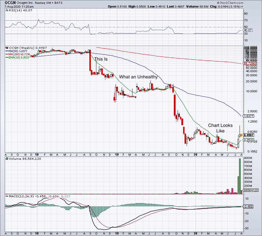 There Are So Many Stocks to Buy — Ocugen Isn’t One of Them