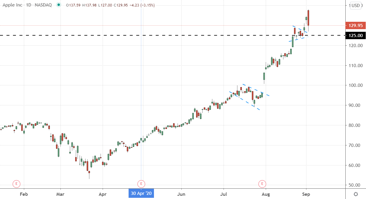 Trade of the Day for September 3, 2020 Apple, Inc. (AAPL) InvestorPlace