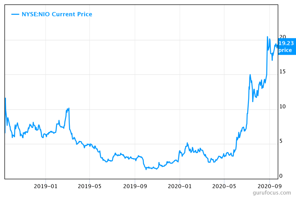 Nio Shares Are Facing the September Rout Markets Insider