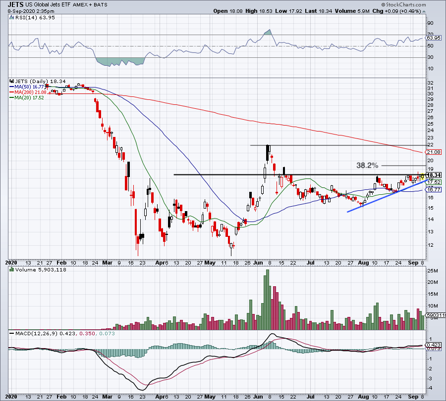 5 Top Stock Trades for Wednesday GLD, WORK, SPCE, JETS, SPAQ