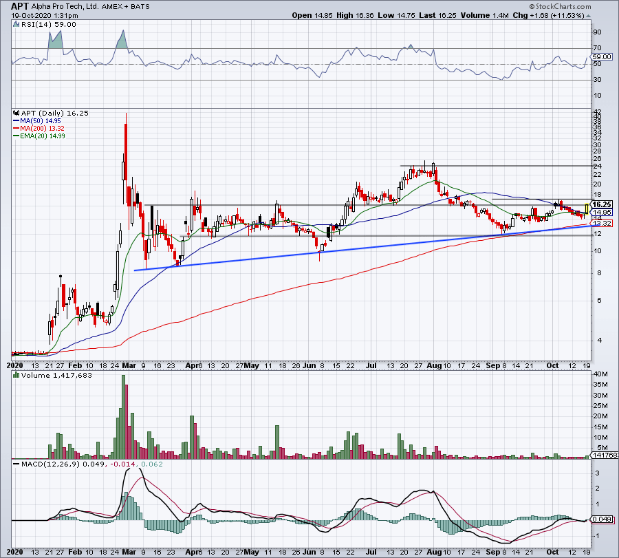 5 Top Stock Trades for Tuesday PG, NFLX, IBM, HAL, APT