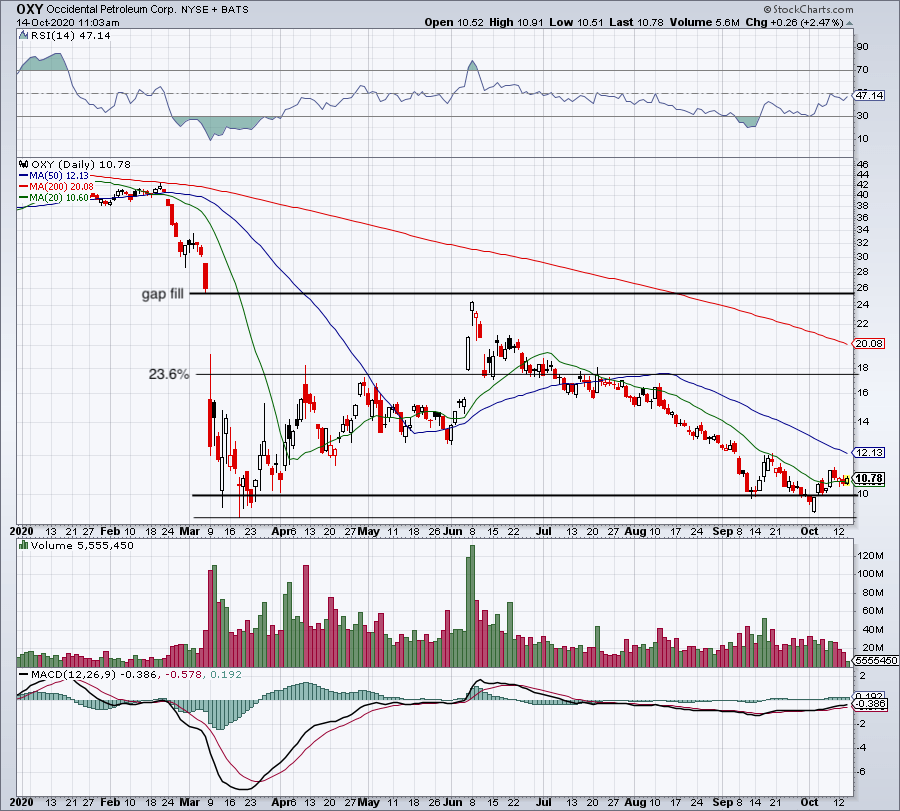 OXY Stock Occidental Petroleum Is Flirting With New Lows InvestorPlace