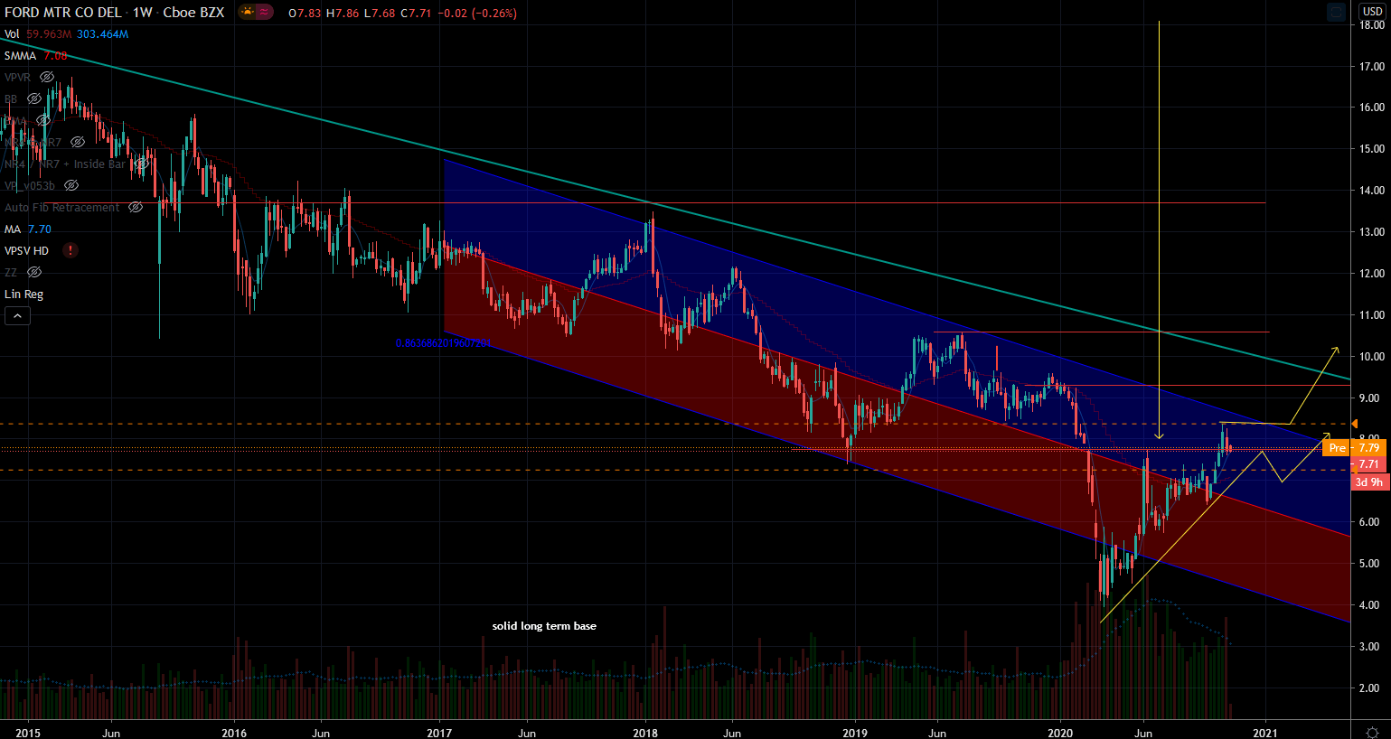 Why Ford Stock Is Geared Up to Continue Its Rally InvestorPlace