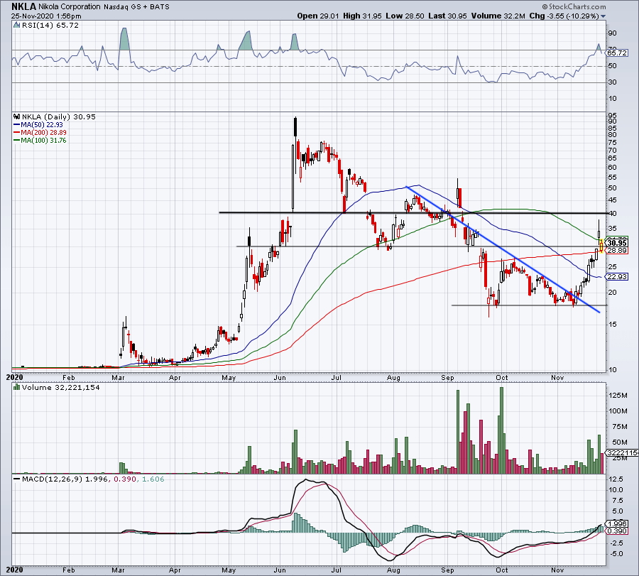 4 Top Stock Trades for Friday NKLA, DE, NIO, CRSR Markets Insider