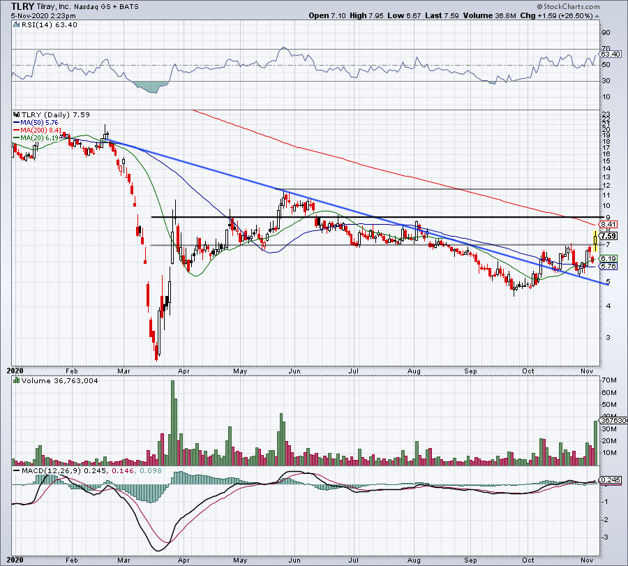 4 Top Stock Trades for Friday NIO, ACB, TLRY, UPWK InvestorPlace