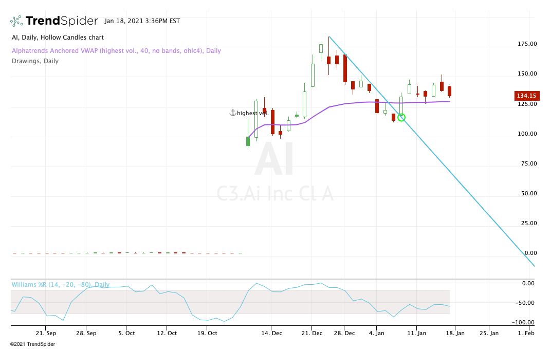 Consider C3.ai Stock a Buy As This Overlooked IPO Has Potential