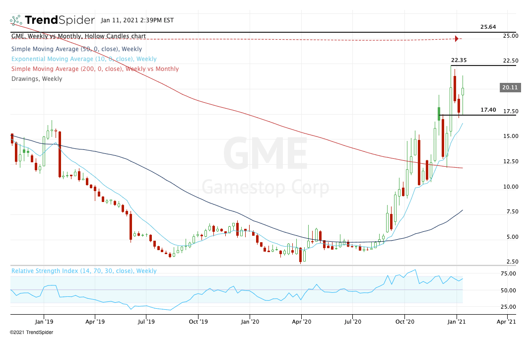 Gme Stock High GME Price Targets for 2021 💎🙌 (According to the Short