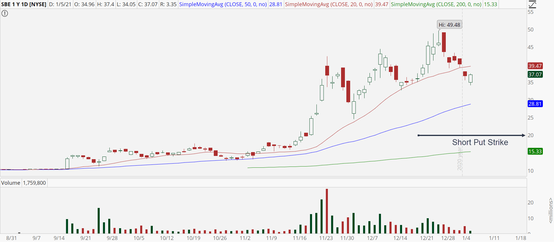 The Big Dip in Switchback Energy Is a Golden Opportunity for SBE Stock