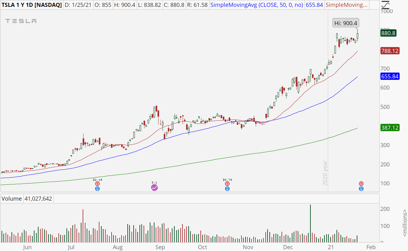 How to Trade Tesla Stock into Today’s Earnings Markets Insider