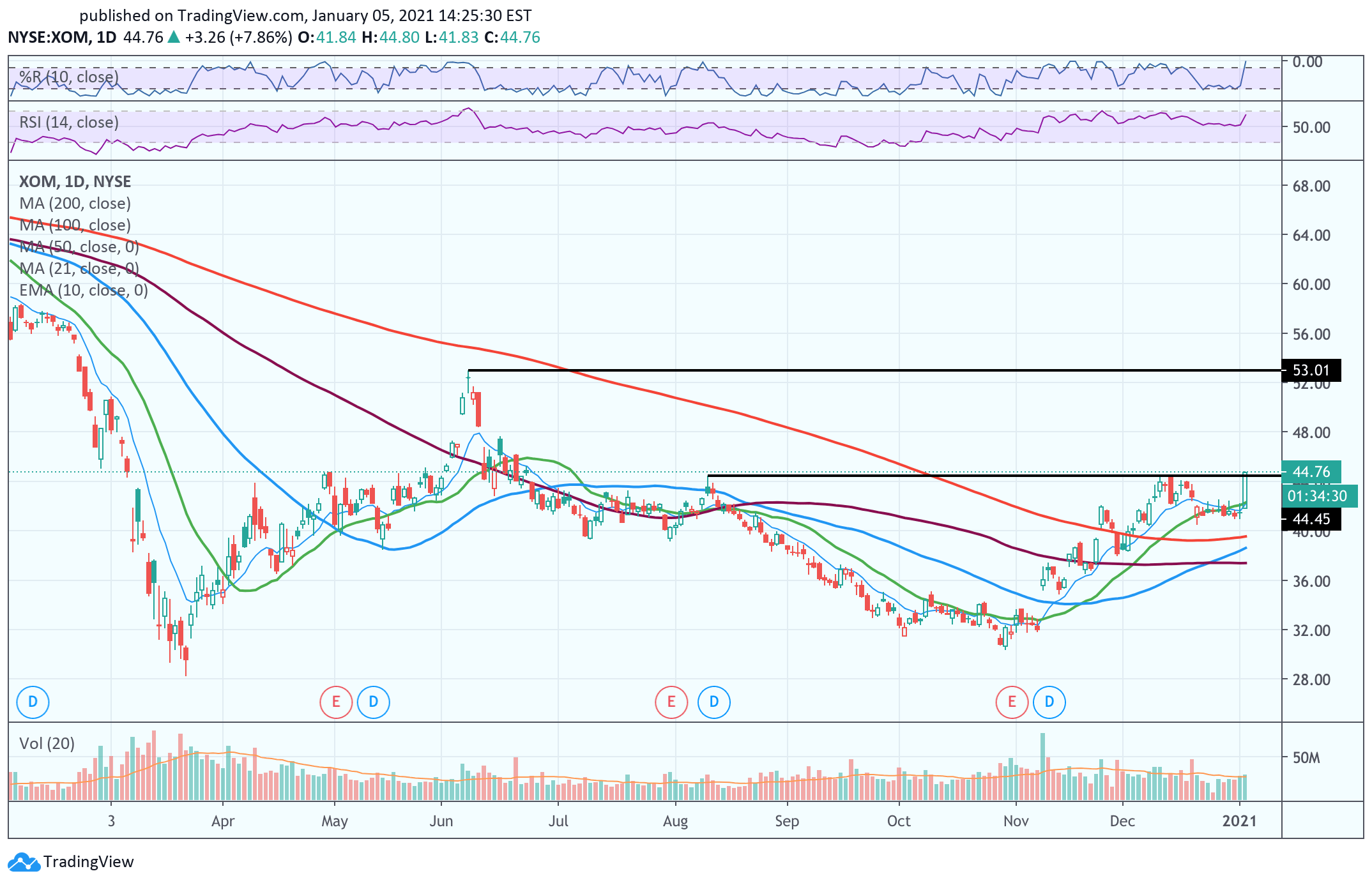 5 Top Stock Trades for Wednesday SQ, BBBY, WKHS, XOM, NFLX Markets