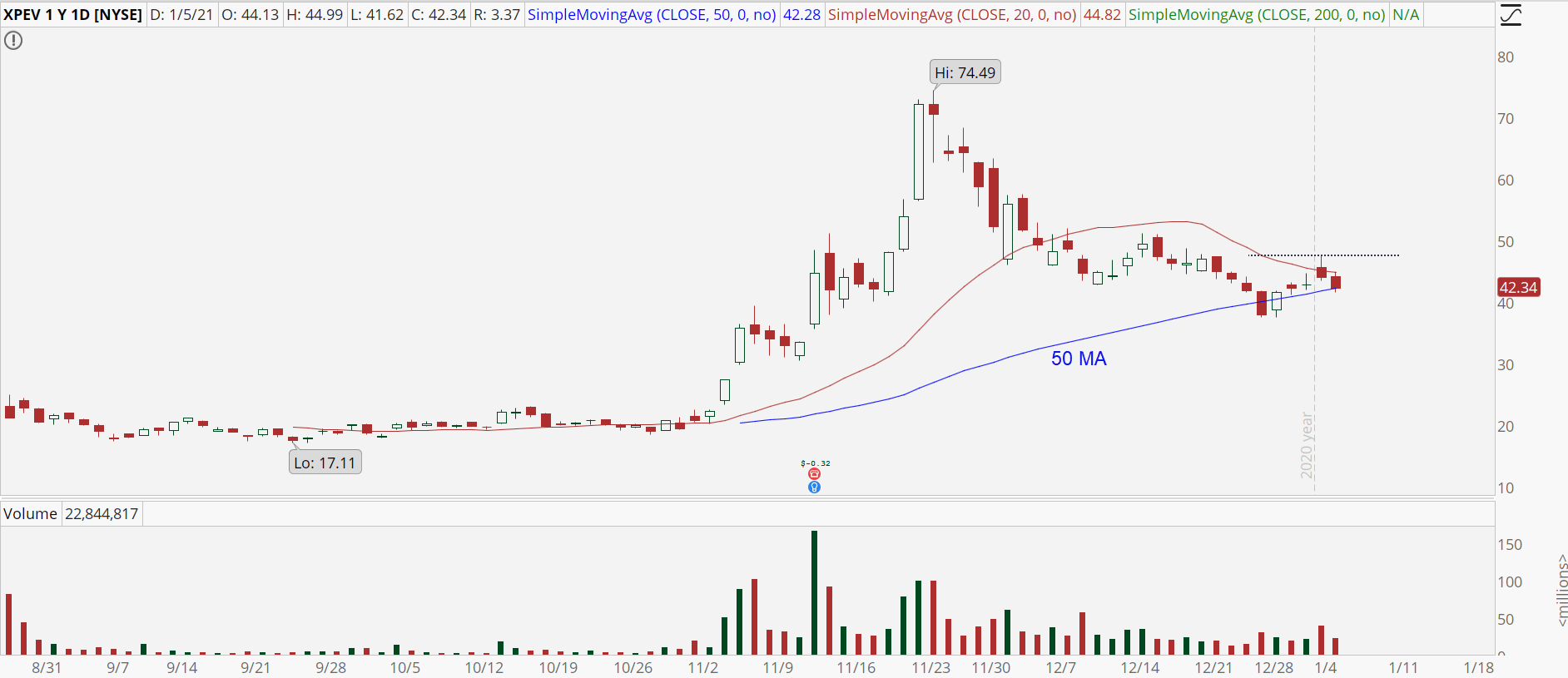 Best to Steer Clear of XPEV Stock Until the Trend Turns InvestorPlace