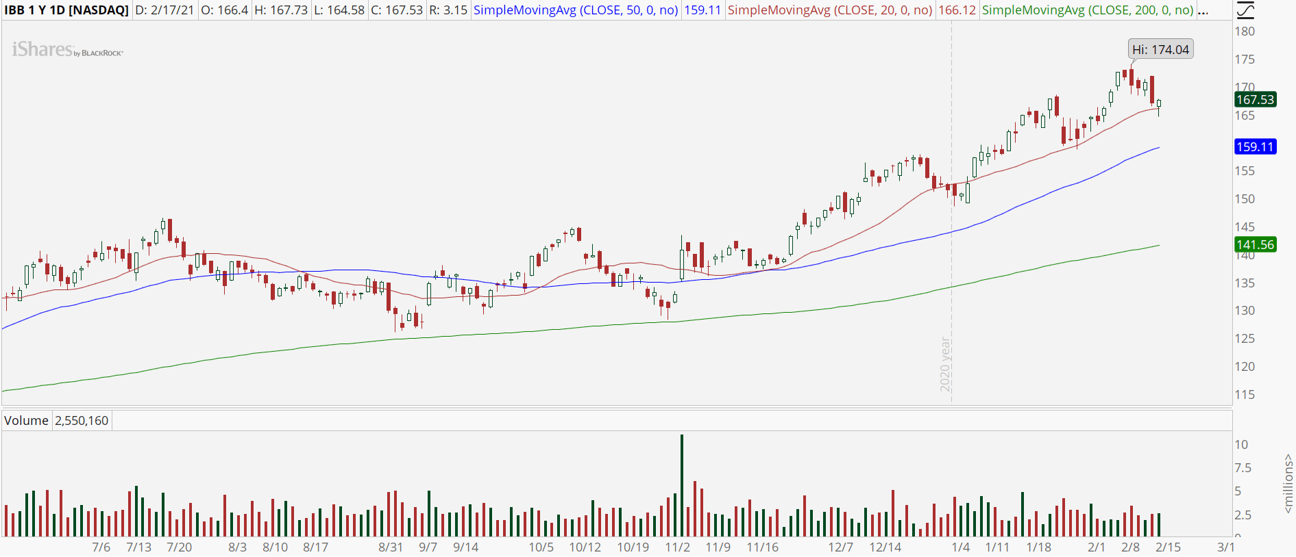 3 Biotech Stocks to Buy As Things Heat Up for the Sector InvestorPlace