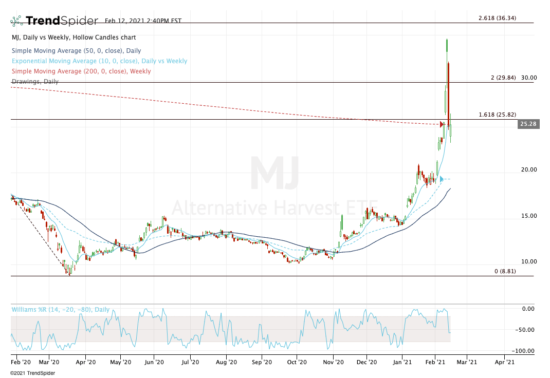 4 Top Stock Trades for Tuesday MJ, NWL, CIIC, BNGO InvestorPlace