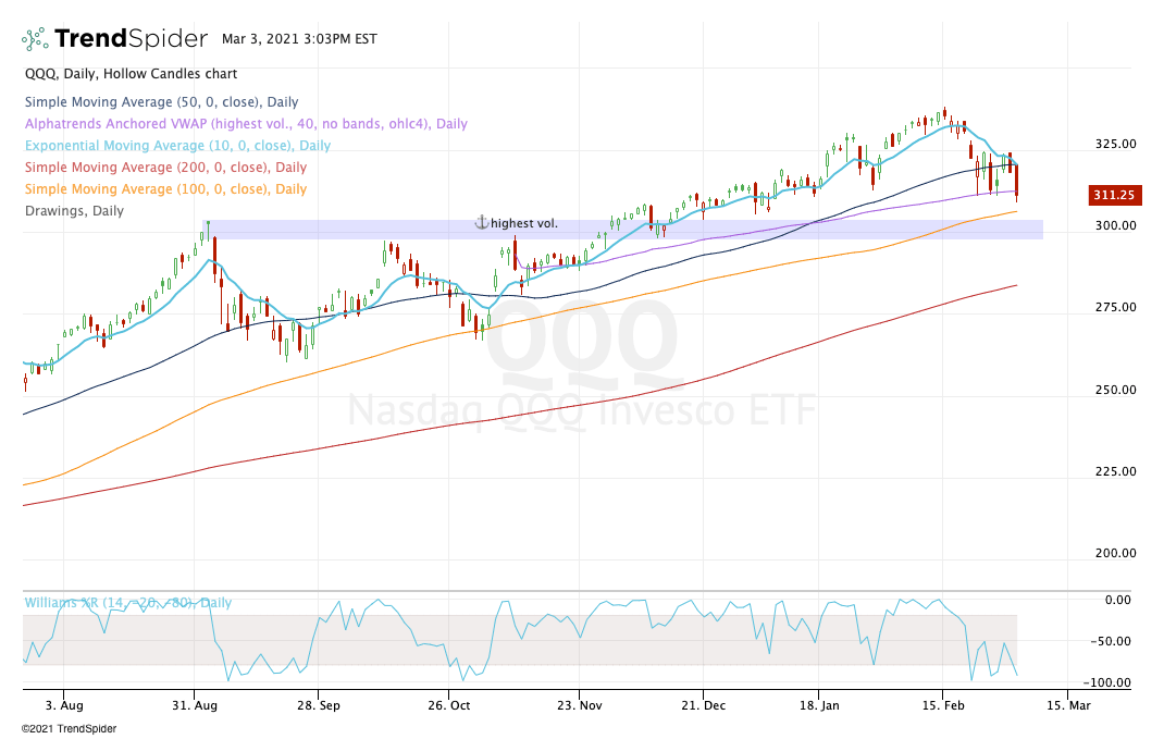 4 Top Stock Trades for Thursday QQQ, FUBO, CLOV, T InvestorPlace