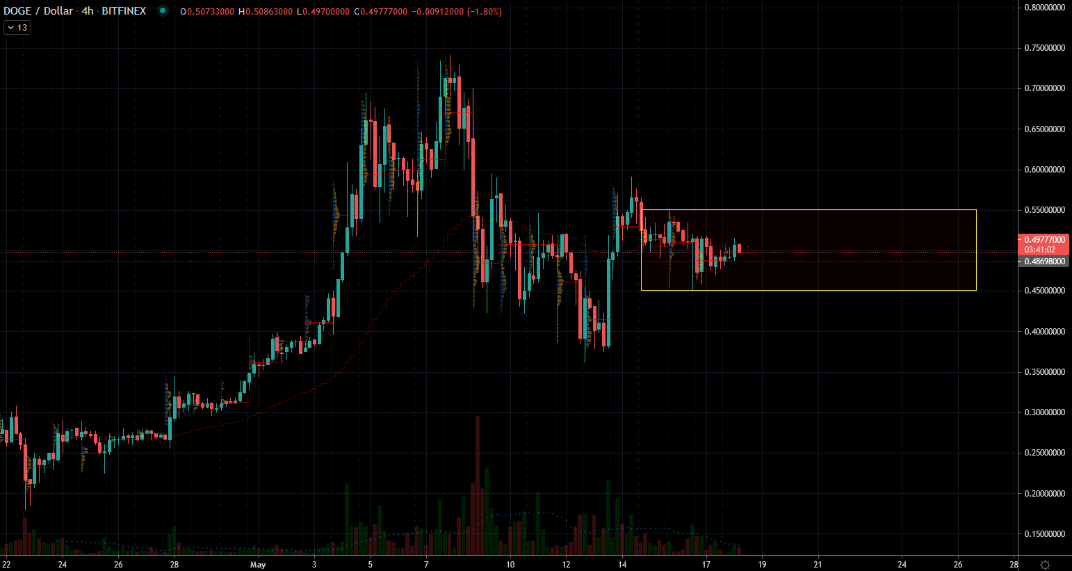 The Future Value of Dogecoin Is Up to the People, Not Experts Markets