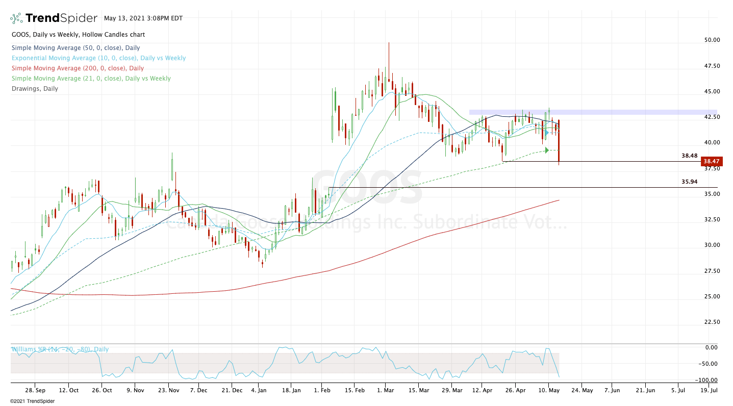 4 Top Stock Trades for Friday TSLA, AMD, GOOS, SONO InvestorPlace