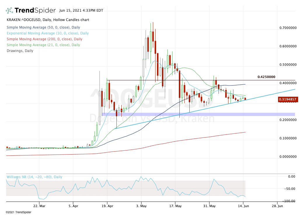 We Don't Know How the Dogecoin Correction Will End InvestorPlace