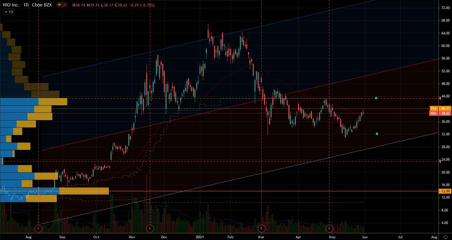 NIO Stock Dare to Trade the Range in Nio for Faster Profits