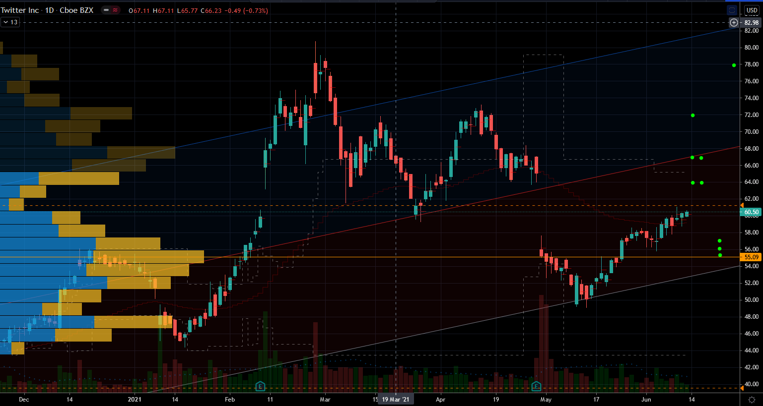 3 Social Media Stocks to Buy on Dips Markets Insider