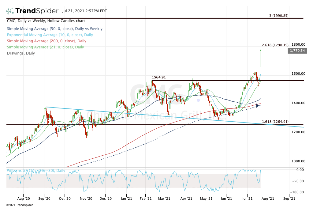 4 Top Stock Trades for Thursday SQ, JNJ, KO, CMG Markets Insider