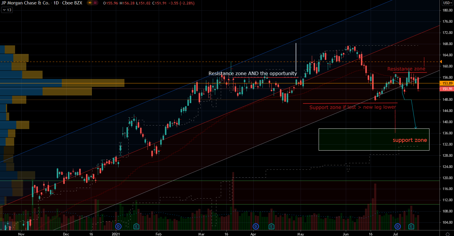 3 Bank Stocks to Buy on Dips After the Correction Markets Insider