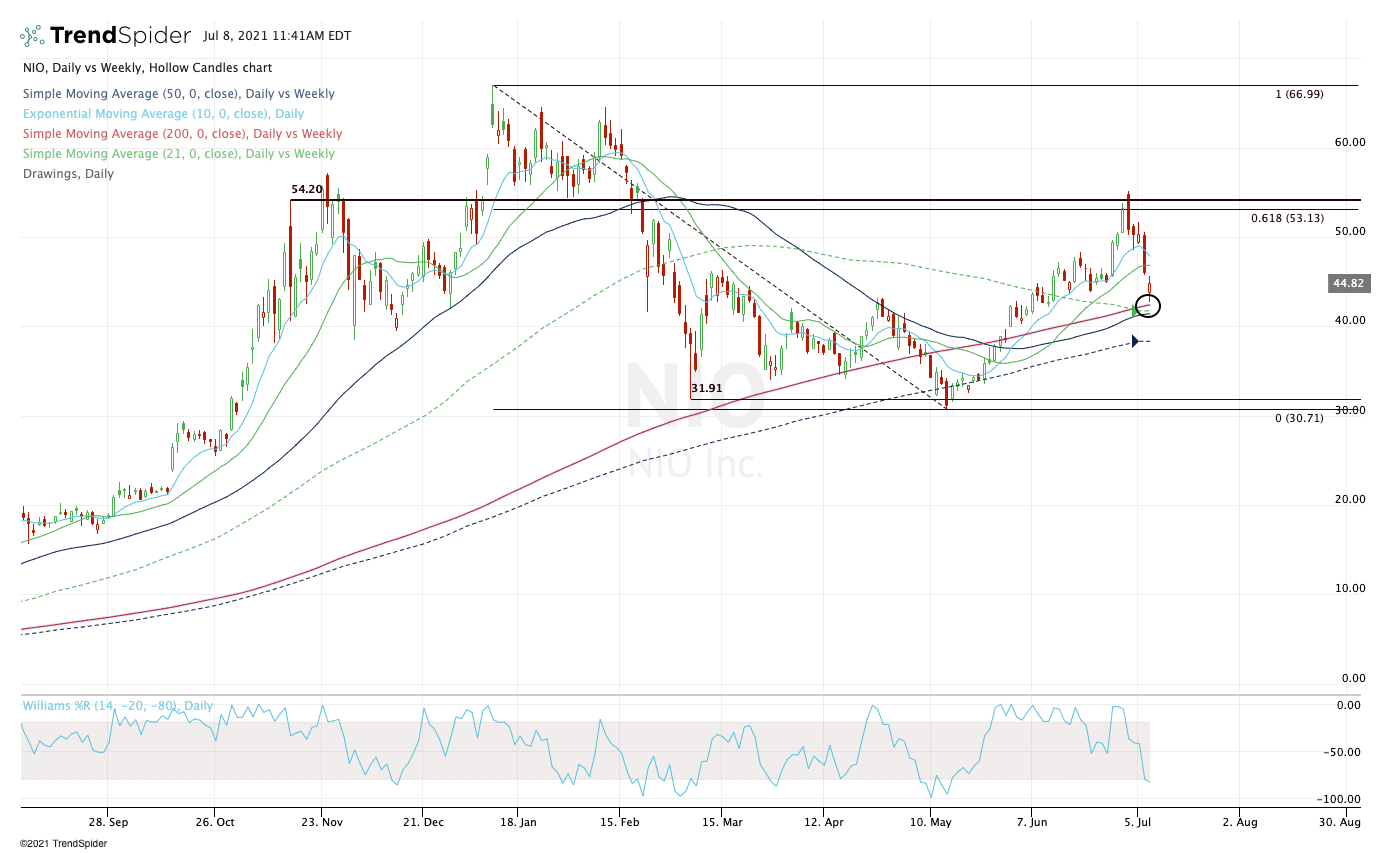Buy the Dip in Nio Stock as Its Chart Should Provide a Bounce
