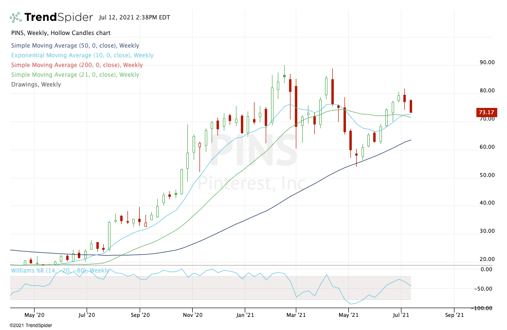 5 Top Stock Trades for Tuesday Bitcoin, NVDA, PINS, XLF, DIS Markets