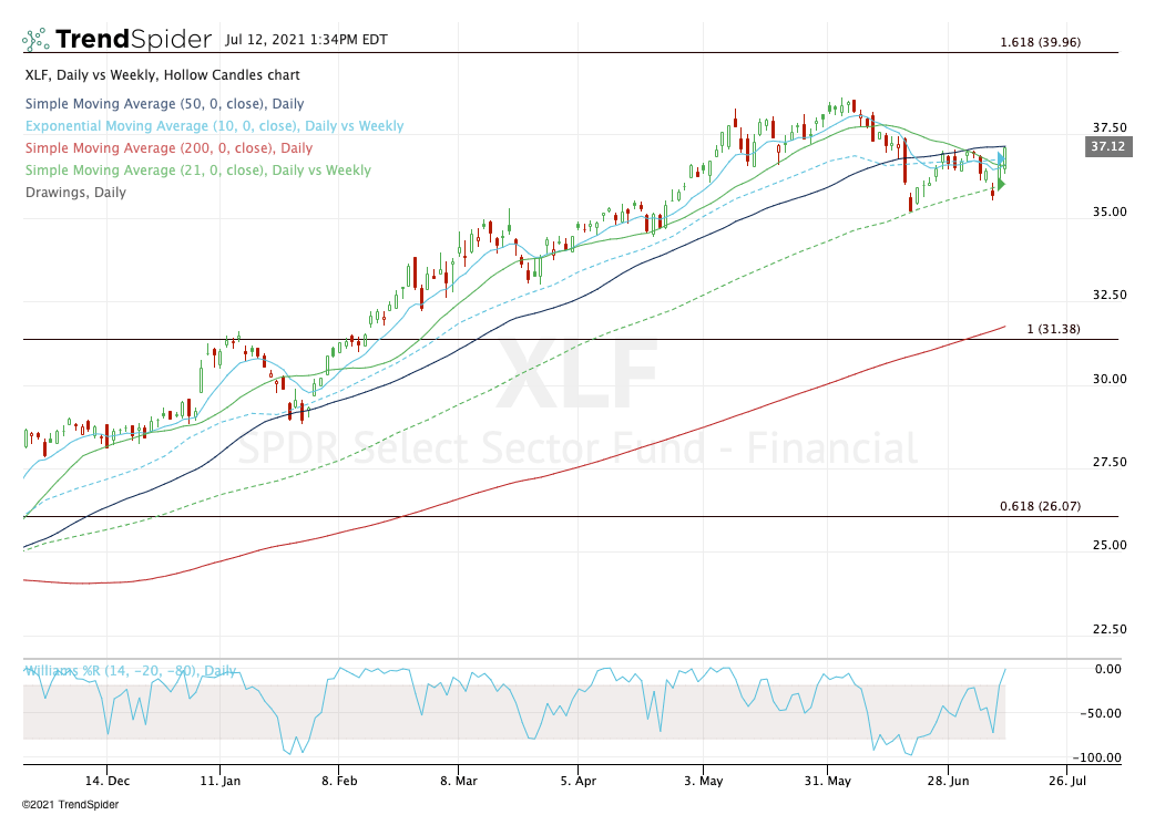 5 Top Stock Trades for Tuesday Bitcoin, NVDA, PINS, XLF, DIS
