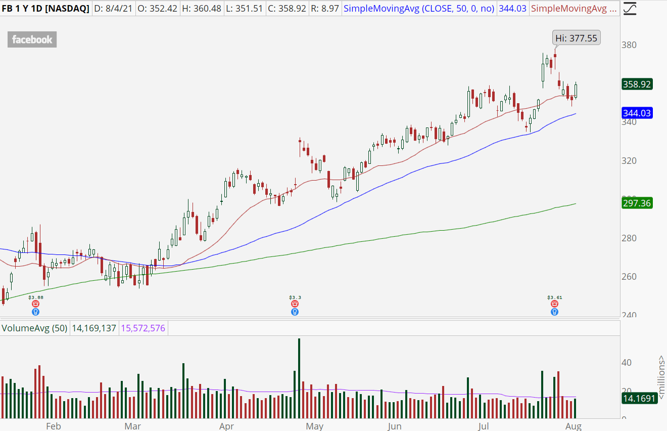 Here Are 3 Bullish Stocks to Buy Now Using Options InvestorPlace