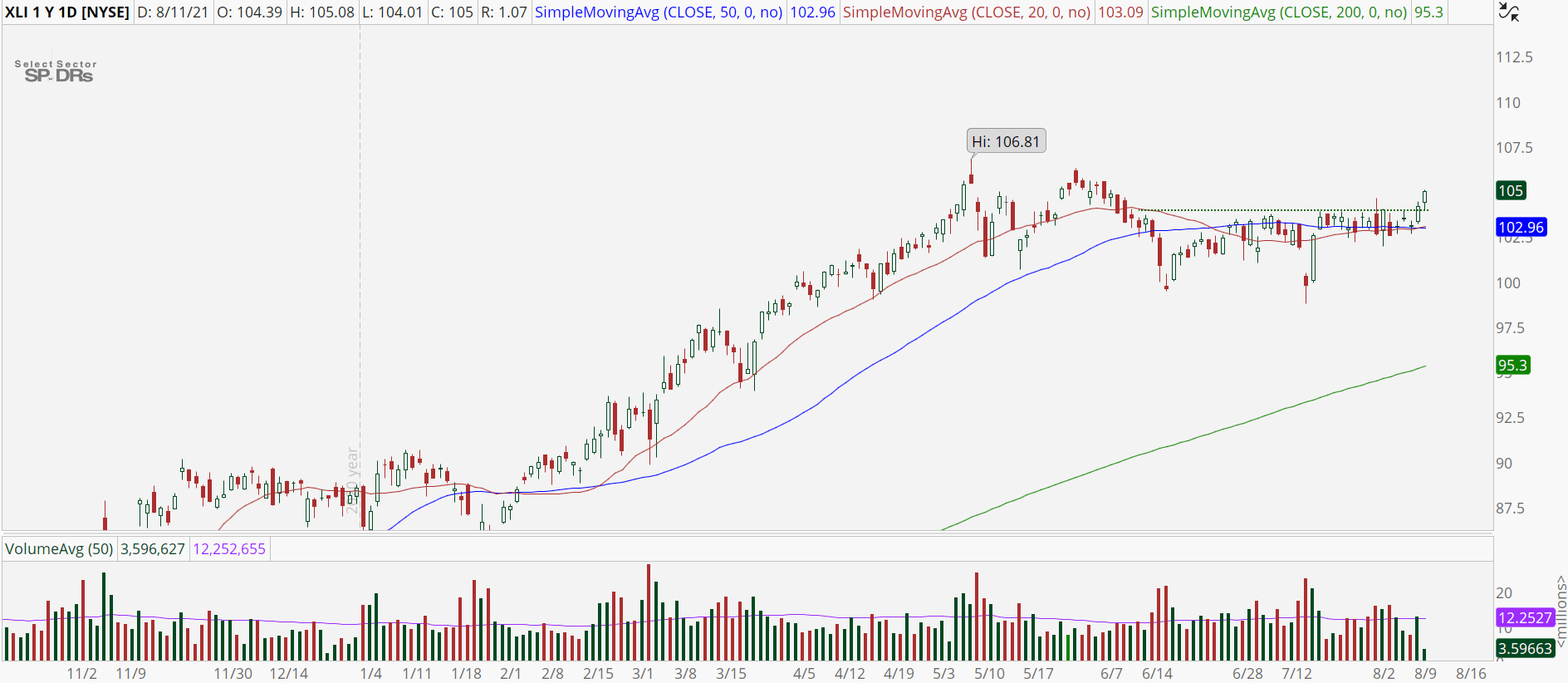 3 Industrial Stocks to for Options Traders Buy Now InvestorPlace