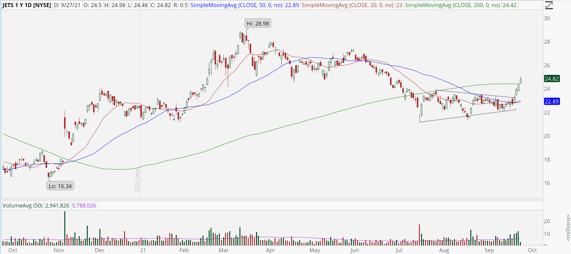 3 Airline Stocks That Are Ready to Soar for Traders InvestorPlace
