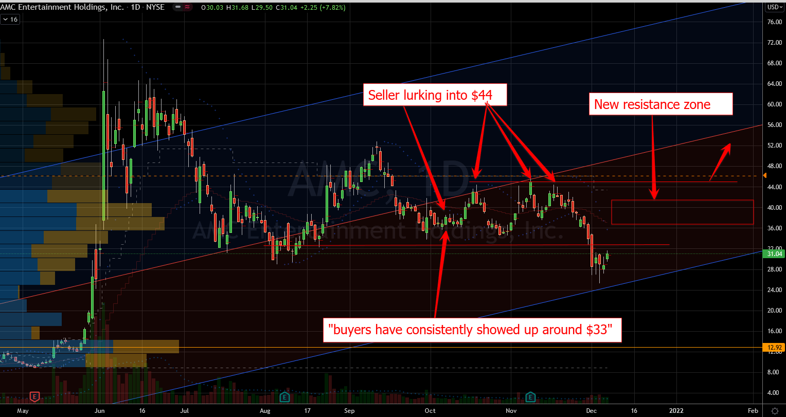 AMC Stock Is Tall on Hope and Short on Substance InvestorPlace