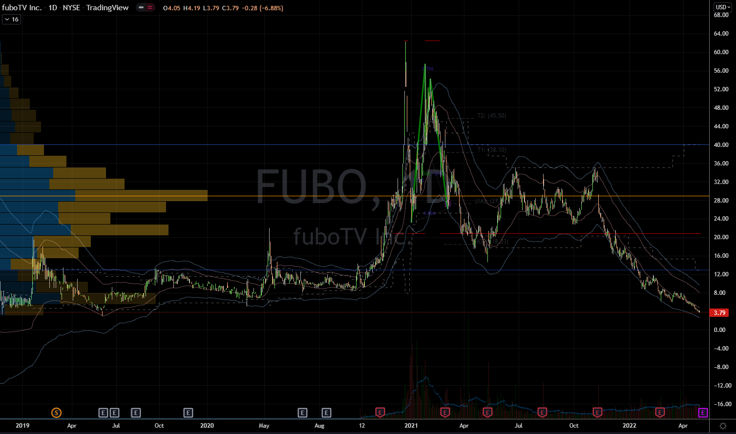 FUBO Stock Betting on FuboTV Is a High Risk, High Reward Scenario