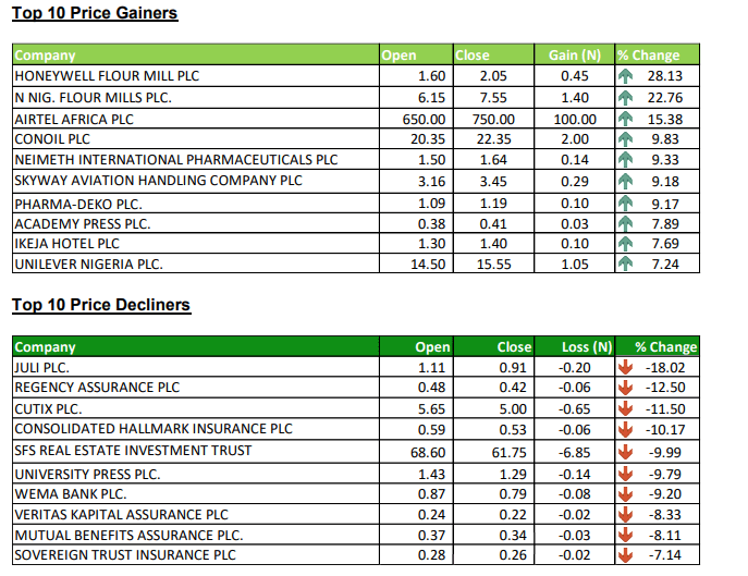 Stock Investors Gained N371 Billion As Honeywell Flour Top Gainers This