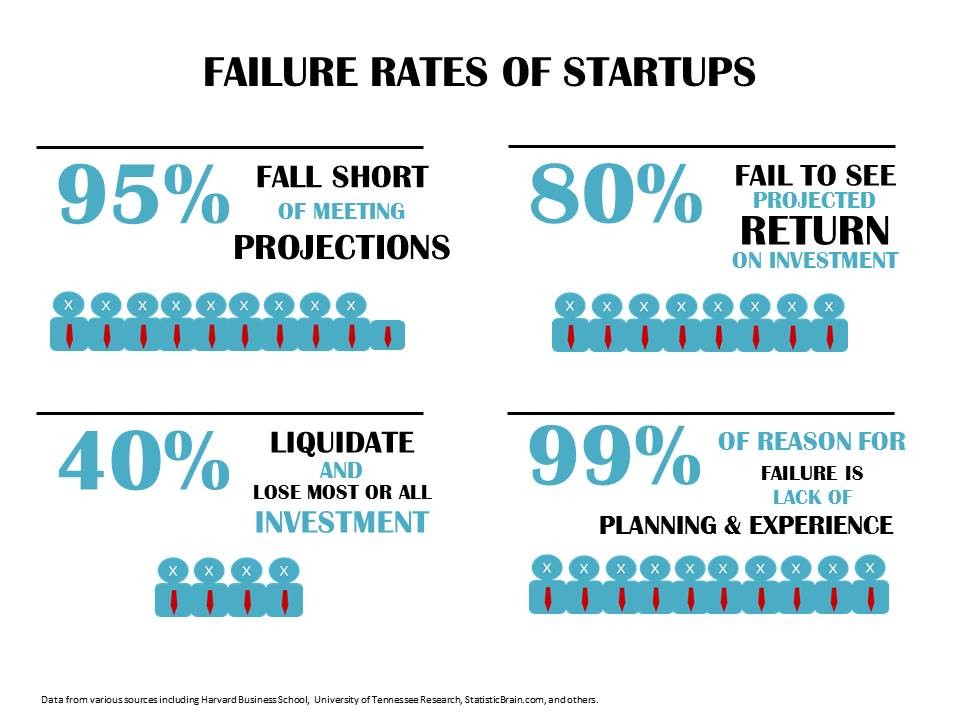Why Startups Fail Startup Problems Investing Post