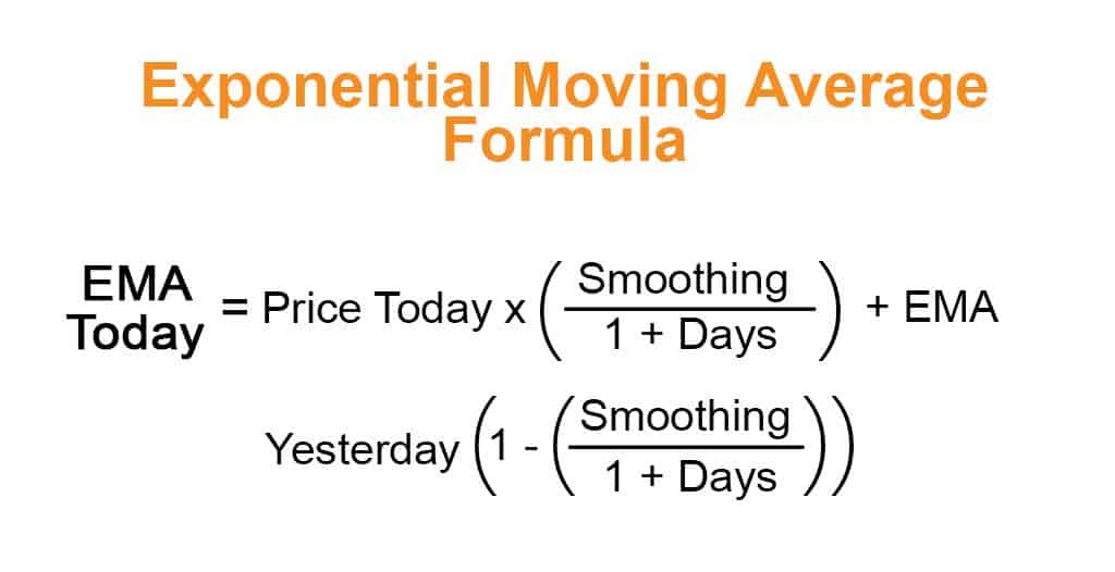 Exponential moving averages Invezz