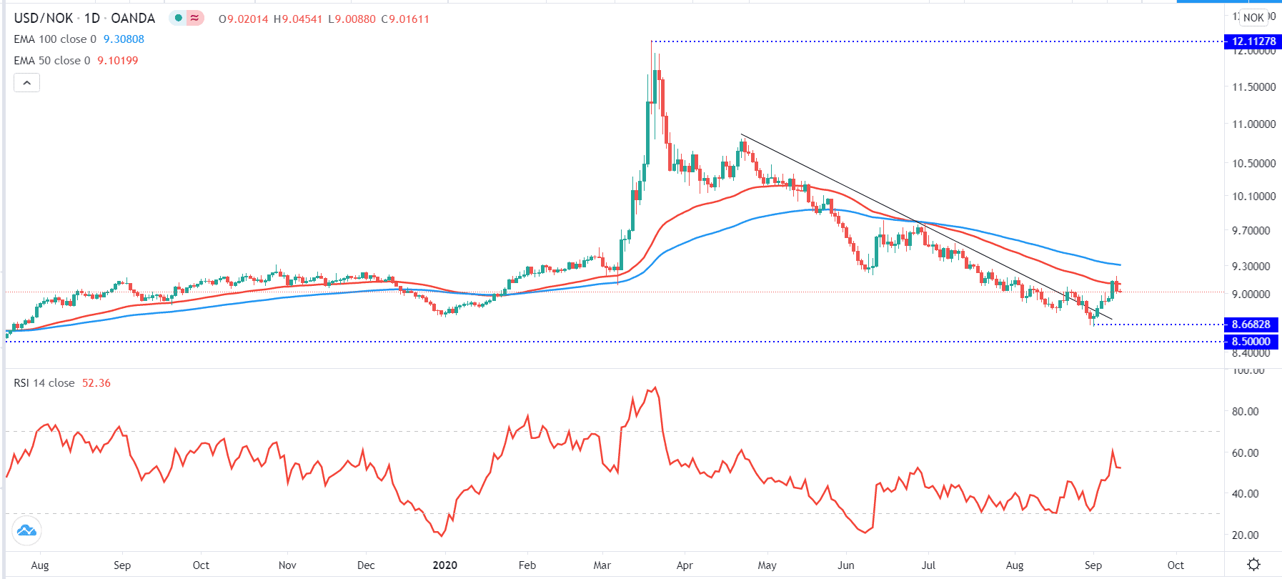 USD/NOK Norwegian krone rises ahead of Norway inflation data