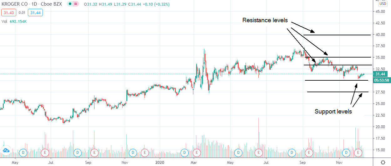 Kroger shares remain in the buy zone as the company raised its FY