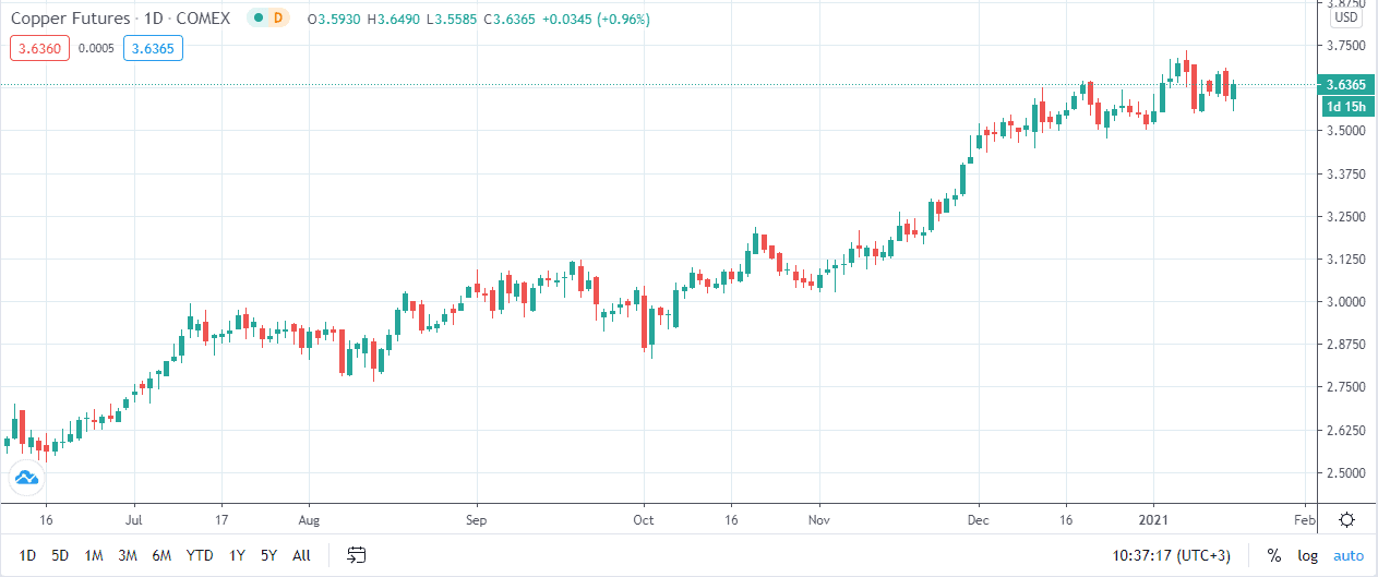 Copper prices rise after data on China's GDP and industrial production