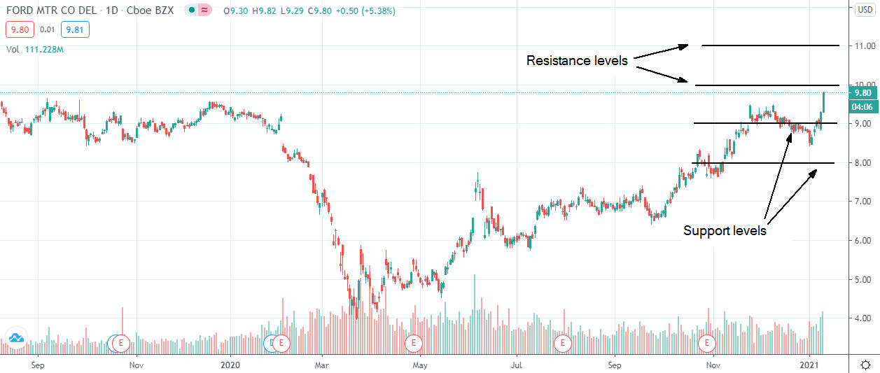 Ford shares rise as boosts its 2022 EPS estimate to 1.35 Invezz