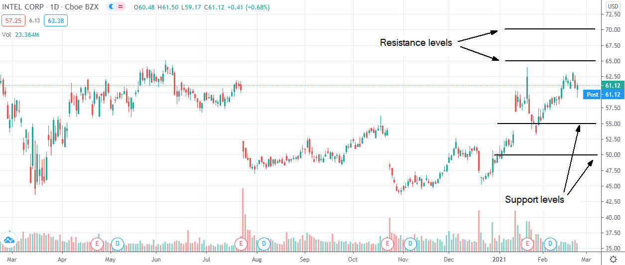 Intel shares are up more than 26 YTD. Here are the next price targets