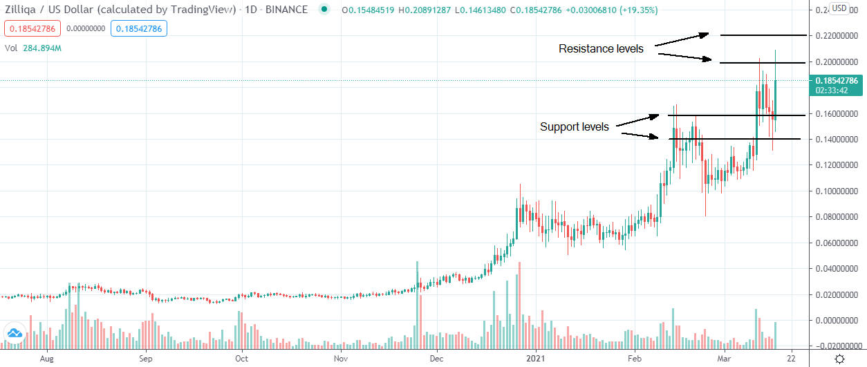 Zilliqa (ZIL) reached a new alltime high above 0.20 resistance this