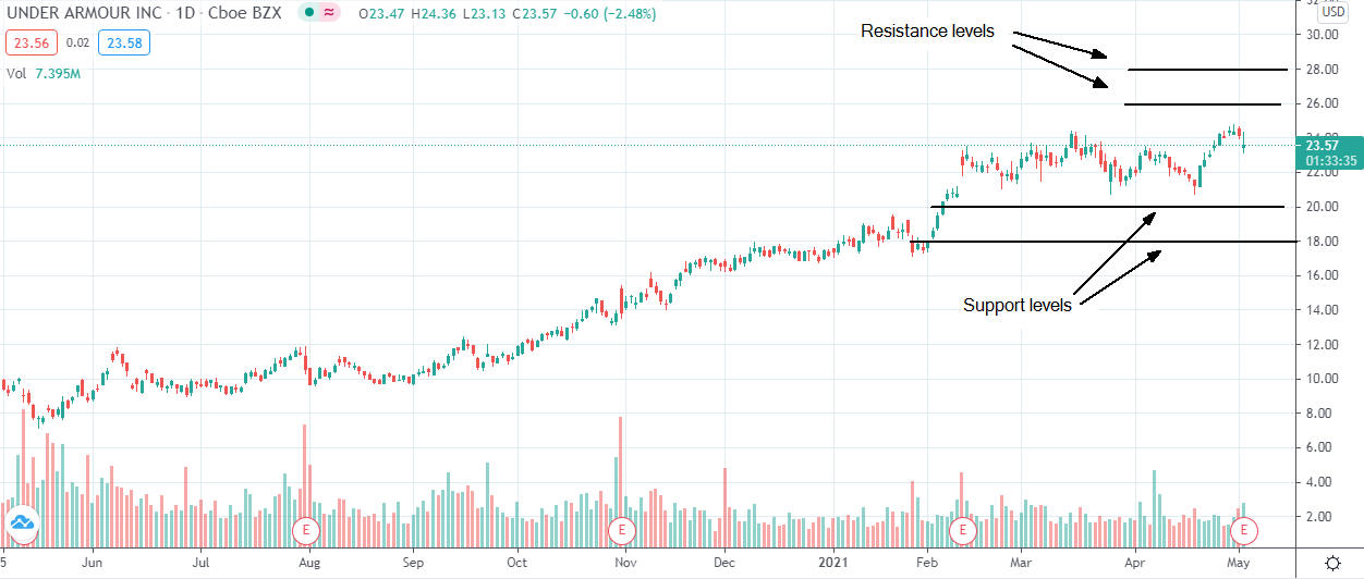 Should I invest in Under Armour shares after better than expected first