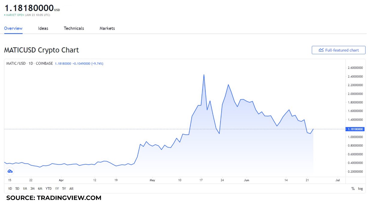 Should I buy Polygon (MATIC) right now? A Launchpad defining its future